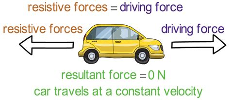resultant force on a car.